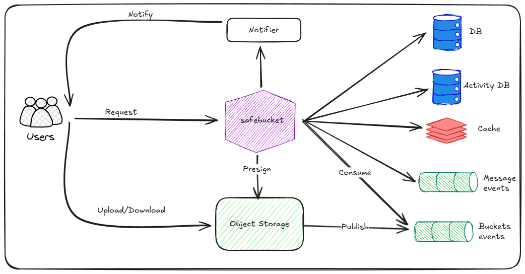Safebucket architecture